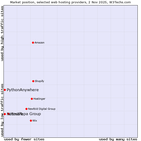 Market position of HostPapa Group vs. Netmark vs. PythonAnywhere