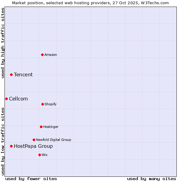 Market position of Tencent vs. HostPapa Group vs. Cellcom