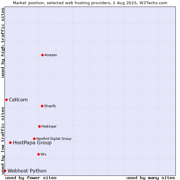 Market position of HostPapa Group vs. Cellcom vs. Webhost Python