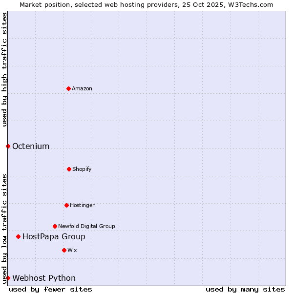 Market position of HostPapa Group vs. Octenium vs. Webhost Python