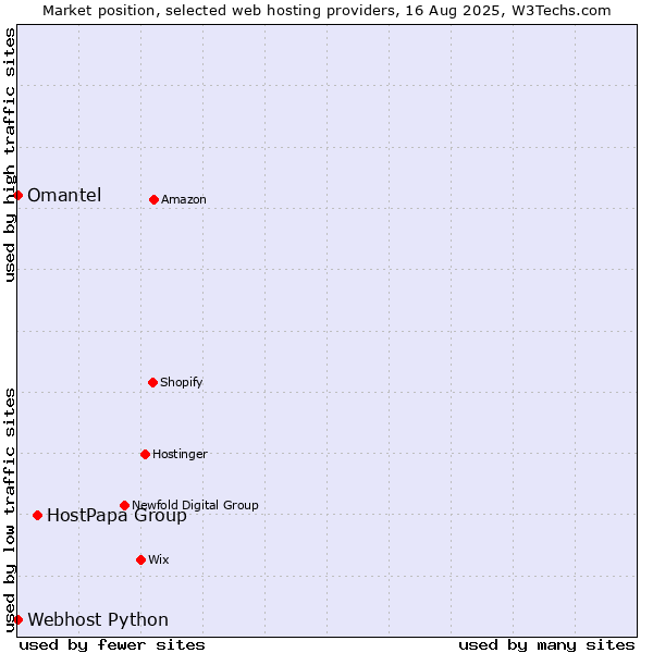 Market position of HostPapa Group vs. Omantel vs. Webhost Python