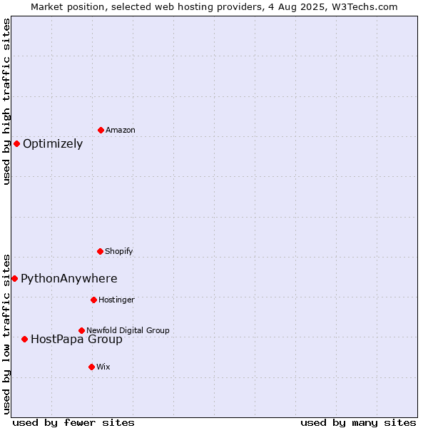 Market position of HostPapa Group vs. Optimizely vs. PythonAnywhere