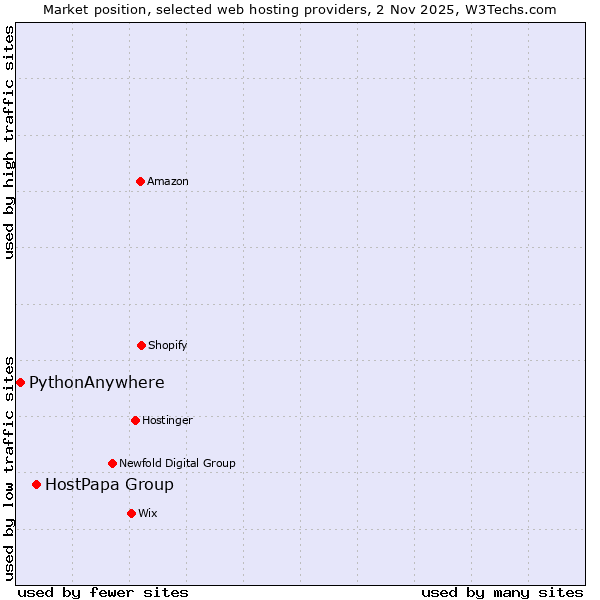 Market position of HostPapa Group vs. PythonAnywhere