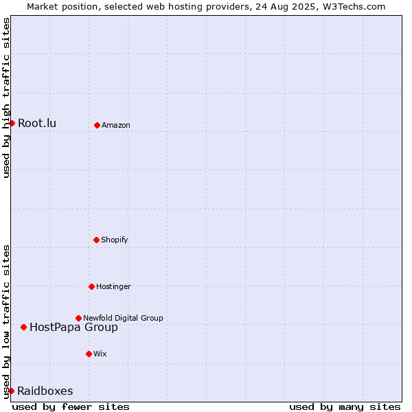Market position of HostPapa Group vs. Root.lu vs. Raidboxes