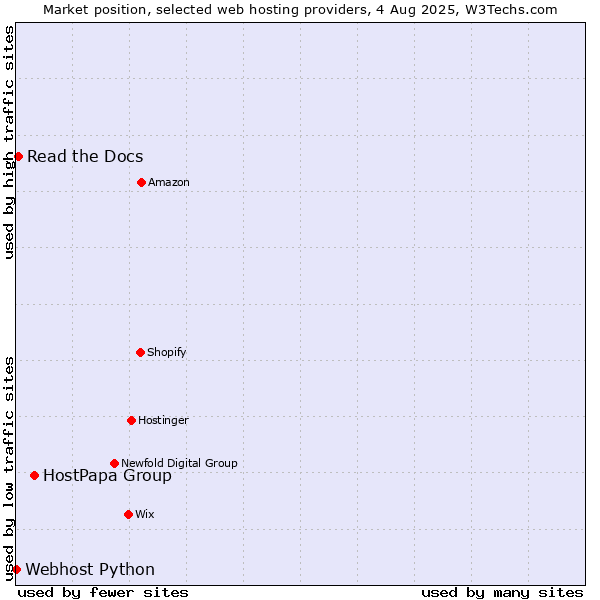 Market position of HostPapa Group vs. Read the Docs vs. Webhost Python