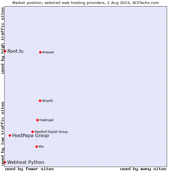Market position of HostPapa Group vs. Root.lu vs. Webhost Python