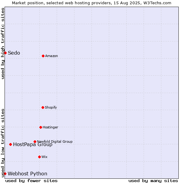 Market position of HostPapa Group vs. Sedo vs. Webhost Python