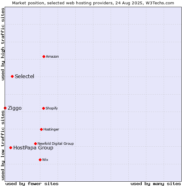 Market position of Selectel vs. HostPapa Group vs. Ziggo