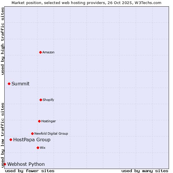 Market position of HostPapa Group vs. Summit vs. Webhost Python