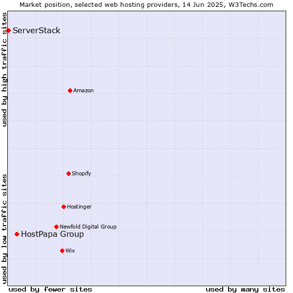 Market position of HostPapa Group vs. ServerStack