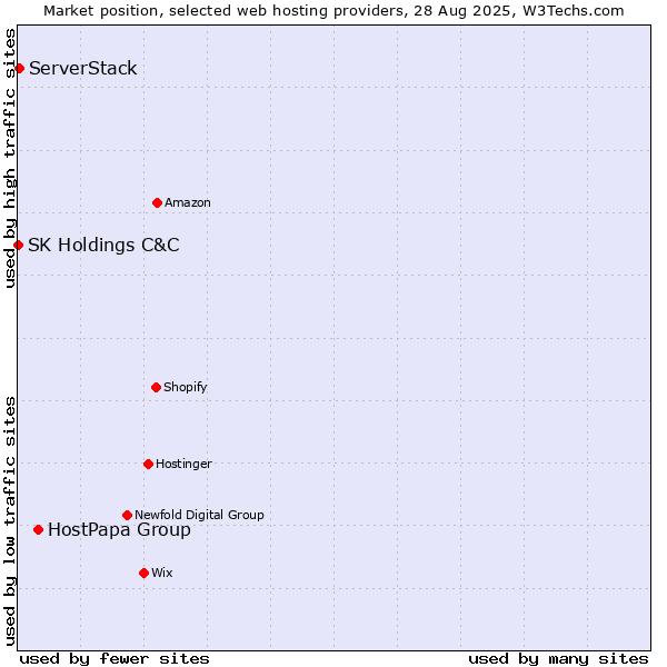 Market position of HostPapa Group vs. ServerStack vs. SK Holdings C&C