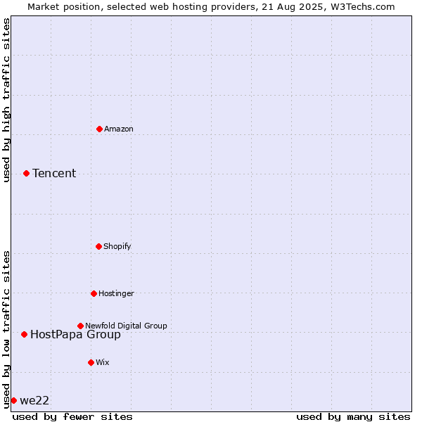 Market position of Tencent vs. HostPapa Group vs. we22