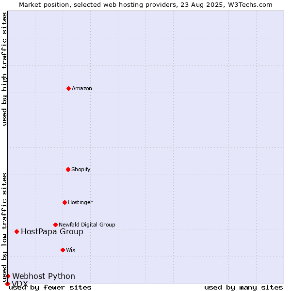 Market position of HostPapa Group vs. Webhost Python vs. VDX
