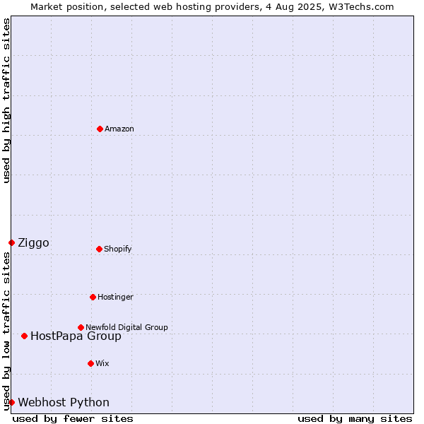 Market position of HostPapa Group vs. Ziggo vs. Webhost Python