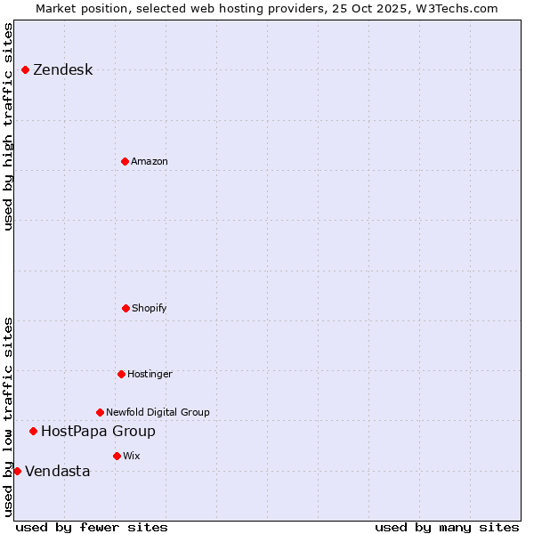 Market position of HostPapa Group vs. Zendesk vs. Vendasta