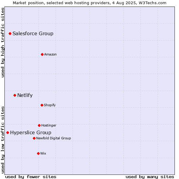 Market position of Netlify vs. Salesforce Group vs. Hyperslice Group