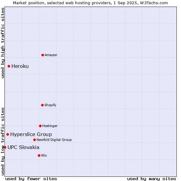 Market position of Heroku vs. Hyperslice Group vs. UPC Slovakia