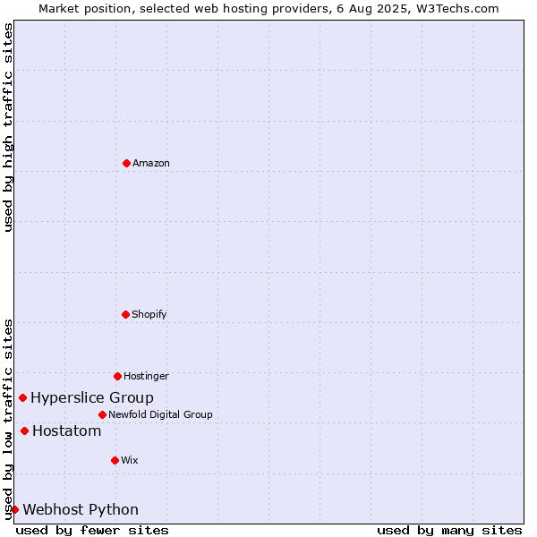 Market position of Hostatom vs. Hyperslice Group vs. Webhost Python