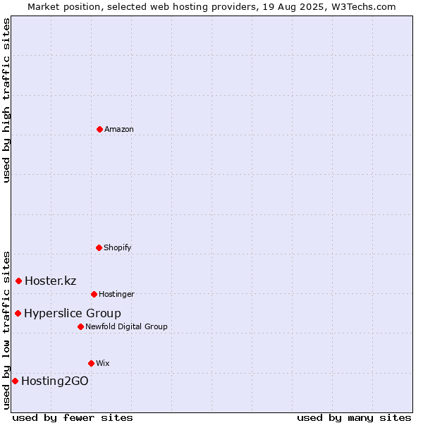 Market position of Hoster.kz vs. Hyperslice Group vs. Hosting2GO