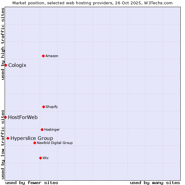 Market position of Hyperslice Group vs. Cologix vs. HostForWeb