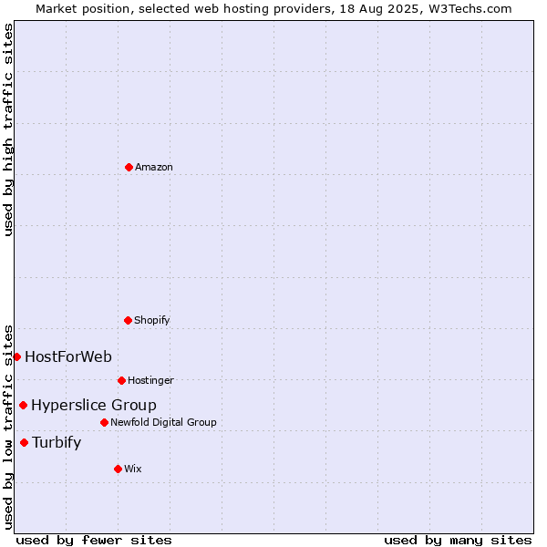 Market position of Turbify vs. Hyperslice Group vs. HostForWeb