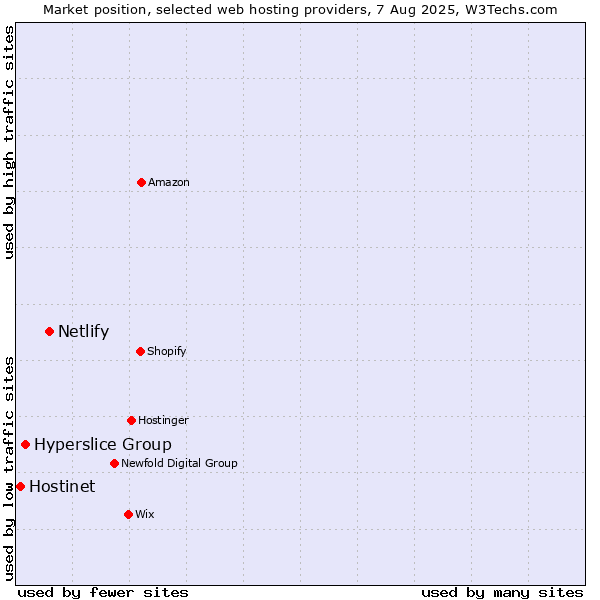 Market position of Netlify vs. Hyperslice Group vs. Hostinet