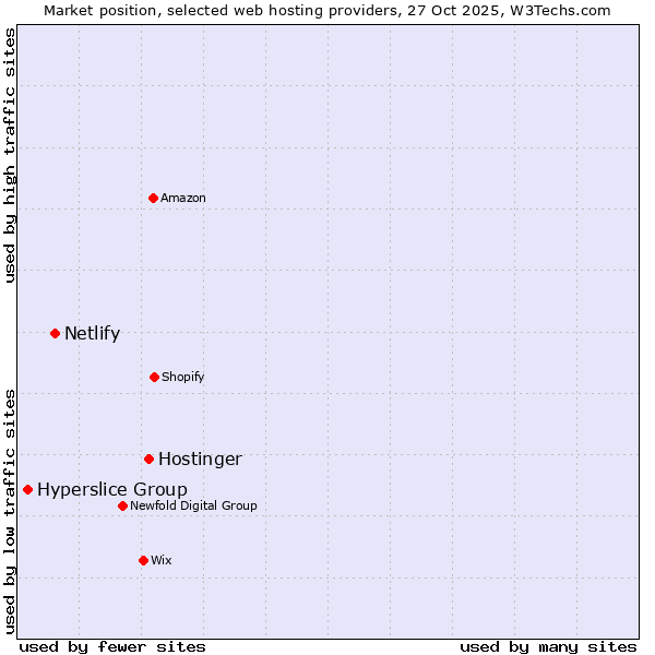Market position of Hostinger vs. Netlify vs. Hyperslice Group