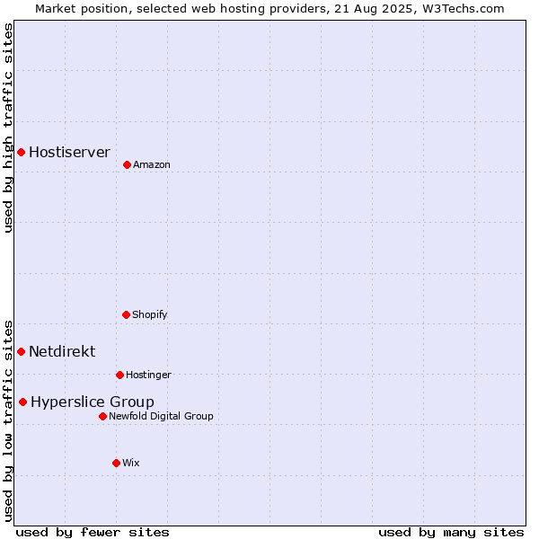 Market position of Hyperslice Group vs. Hostiserver vs. Netdirekt