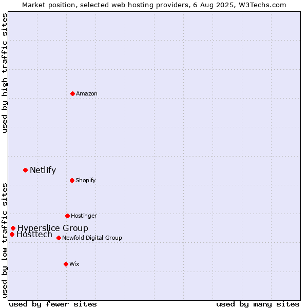 Market position of Netlify vs. Hyperslice Group vs. Hosttech