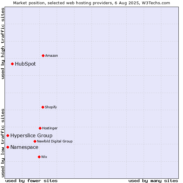 Market position of HubSpot vs. Namespace vs. Hyperslice Group