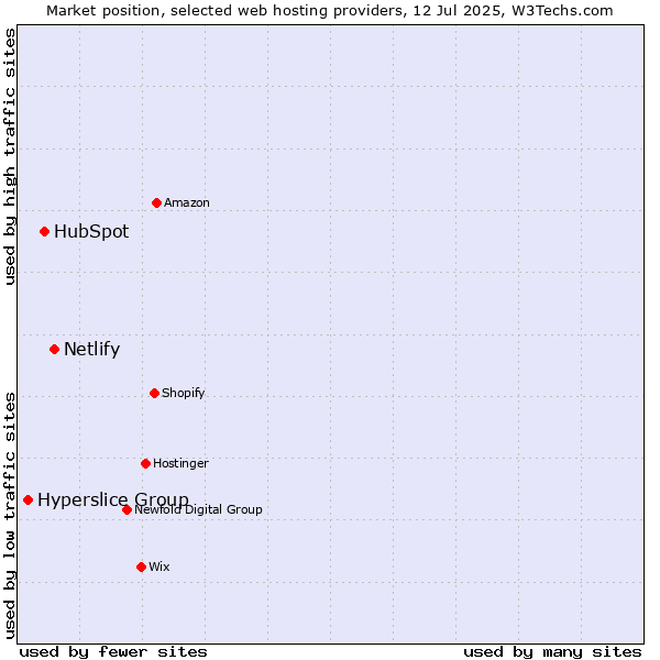 Market position of Netlify vs. HubSpot vs. Hyperslice Group