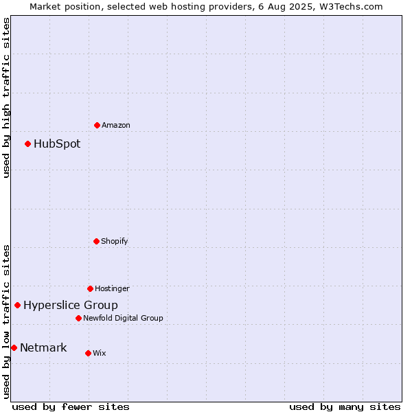 Market position of HubSpot vs. Hyperslice Group vs. Netmark