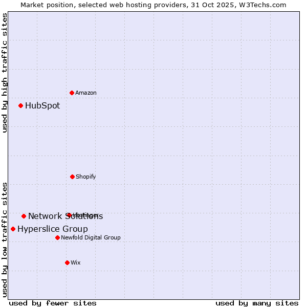 Market position of Network Solutions vs. HubSpot vs. Hyperslice Group