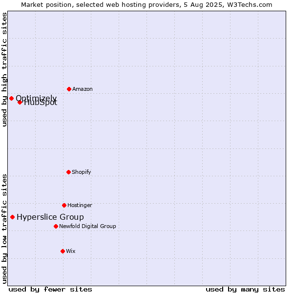 Market position of HubSpot vs. Hyperslice Group vs. Optimizely