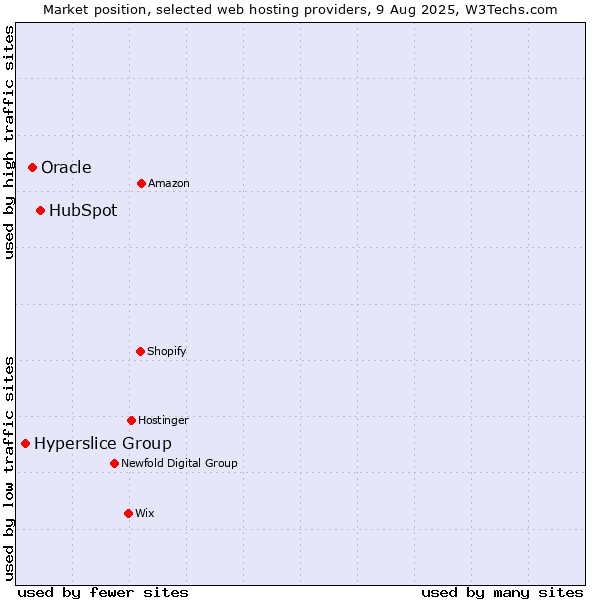 Market position of HubSpot vs. Oracle vs. Hyperslice Group