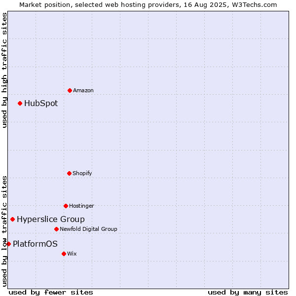 Market position of HubSpot vs. Hyperslice Group vs. PlatformOS