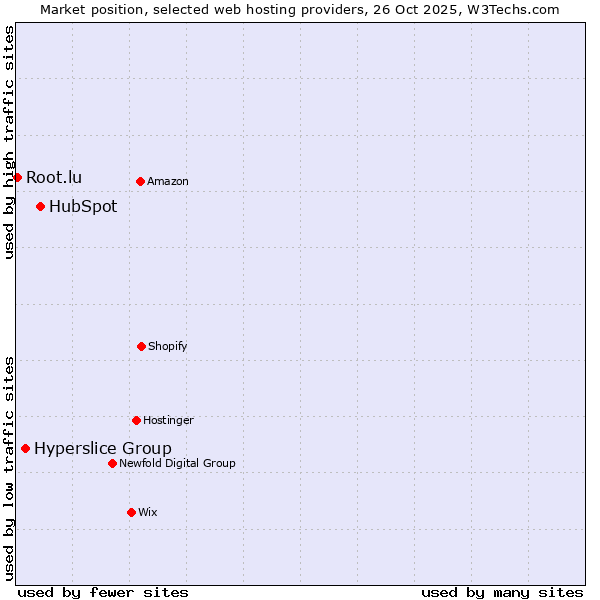 Market position of HubSpot vs. Hyperslice Group vs. Root.lu