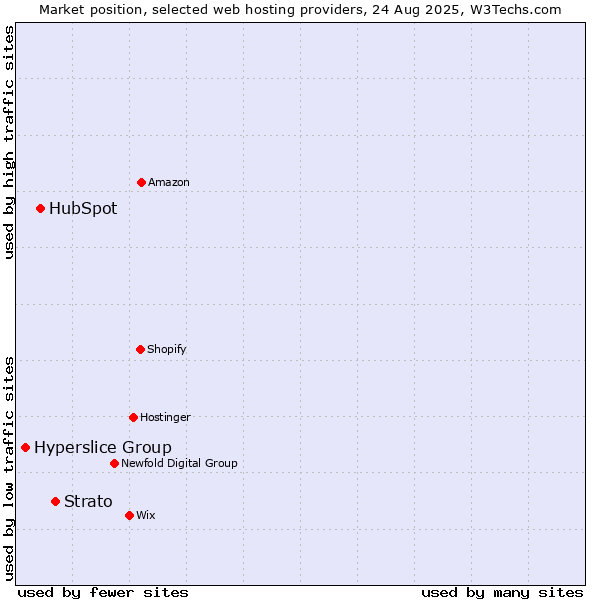 Market position of Strato vs. HubSpot vs. Hyperslice Group