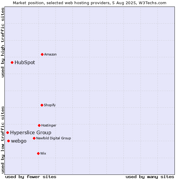 Market position of HubSpot vs. webgo vs. Hyperslice Group