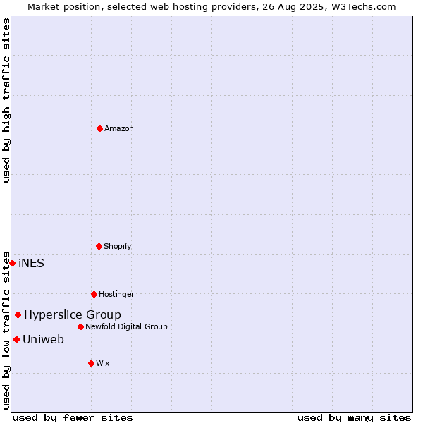 Market position of Hyperslice Group vs. Uniweb vs. iNES