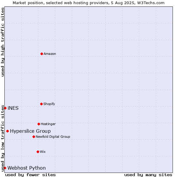 Market position of Hyperslice Group vs. iNES vs. Webhost Python