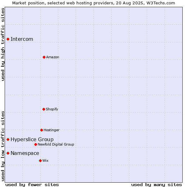 Market position of Namespace vs. Hyperslice Group vs. Intercom
