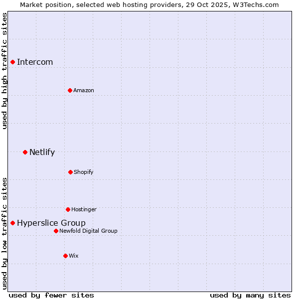 Market position of Netlify vs. Intercom vs. Hyperslice Group