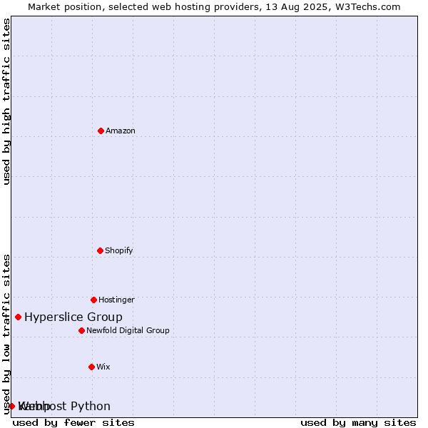 Market position of Hyperslice Group vs. Webhost Python vs. Kamp