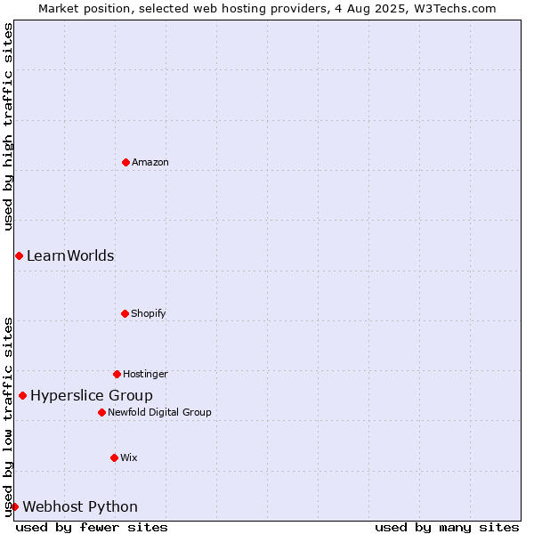 Market position of Hyperslice Group vs. LearnWorlds vs. Webhost Python