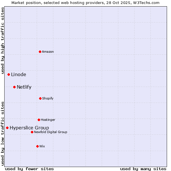 Market position of Netlify vs. Linode vs. Hyperslice Group