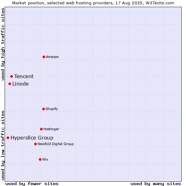 Market position of Tencent vs. Linode vs. Hyperslice Group