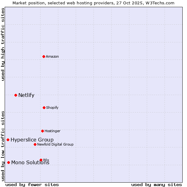 Market position of Netlify vs. Mono Solutions vs. Hyperslice Group