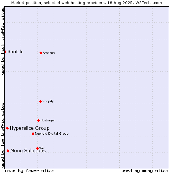 Market position of Mono Solutions vs. Hyperslice Group vs. Root.lu