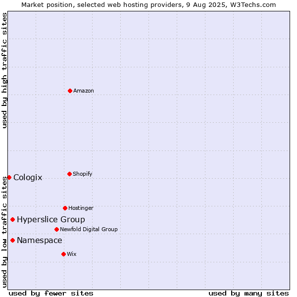Market position of Namespace vs. Hyperslice Group vs. Cologix